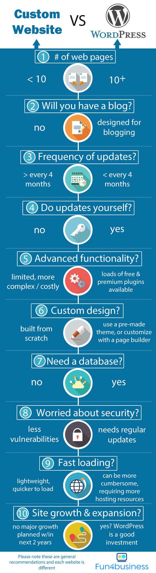 wordpress-vs-custom